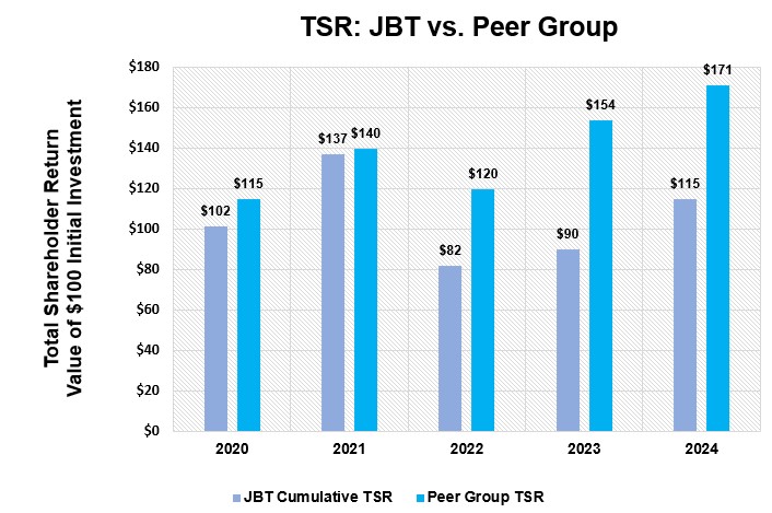 JBT TSR vs. Peer Group.jpg